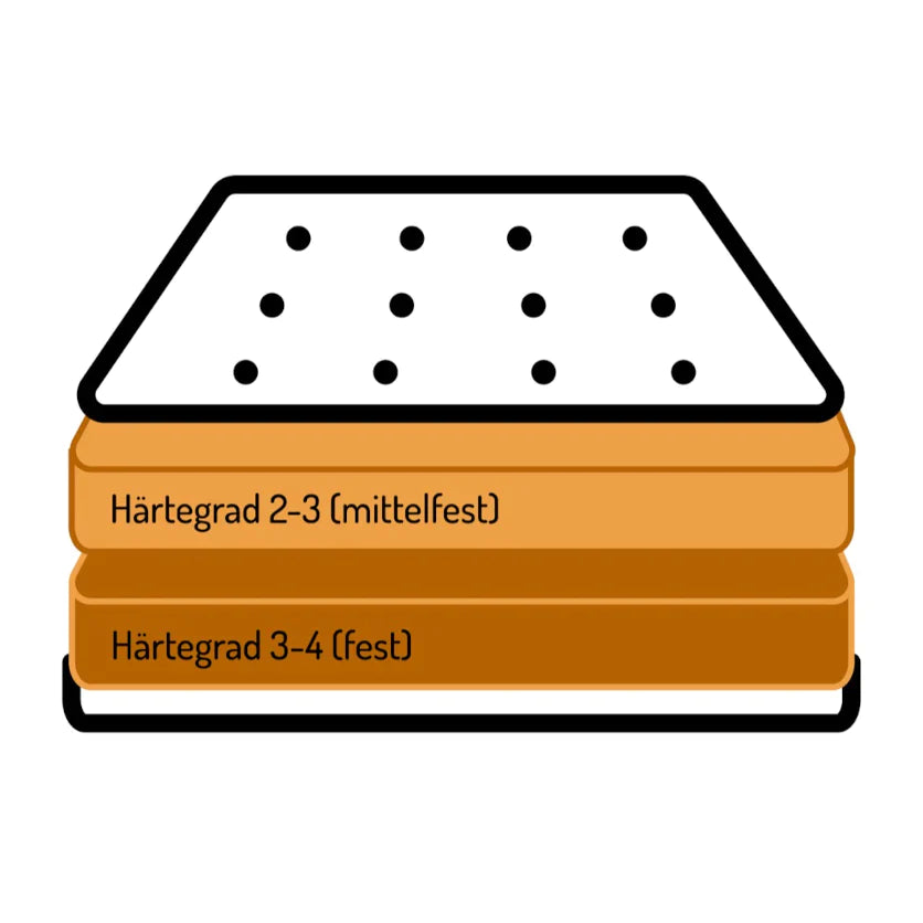 Eine Wohnwagen Matratze – zwei Härtegrade. 